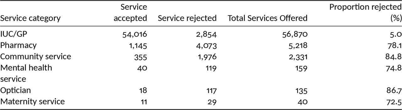 Healthcare services referred to or rejected following 111 call triage