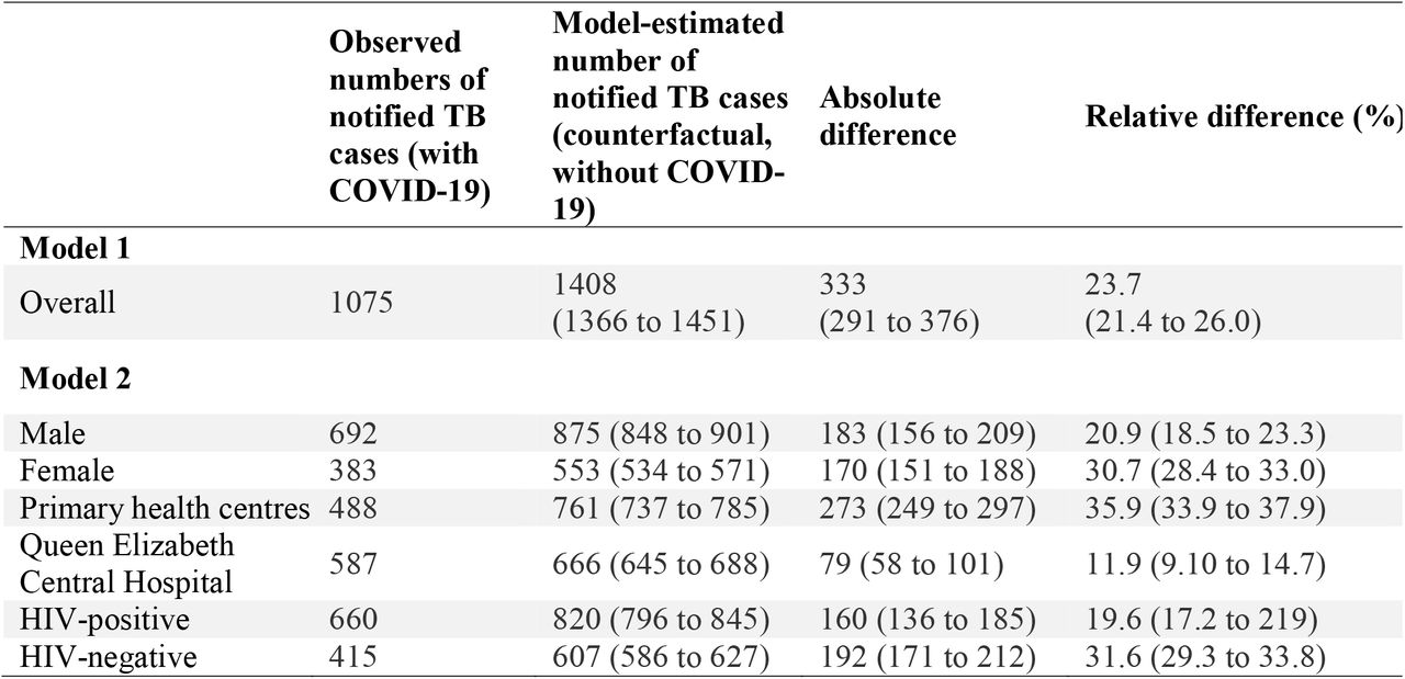 Modelled impact of COVID-19 on Blantyre TB case notifications between April 2020 and December 2020