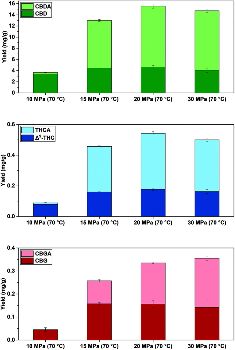 Cannabinoid yields (mg g−1) at 10, 15, 20 and 30 MPa at 70 °C by scCO2 extraction combined with [C2mim][OAc] : H2O 1 : 3 and a pre-treatments at 70 °C for 15 min, (n = 3 ± SD). Experiments refer to Table 3 for Stage 3.