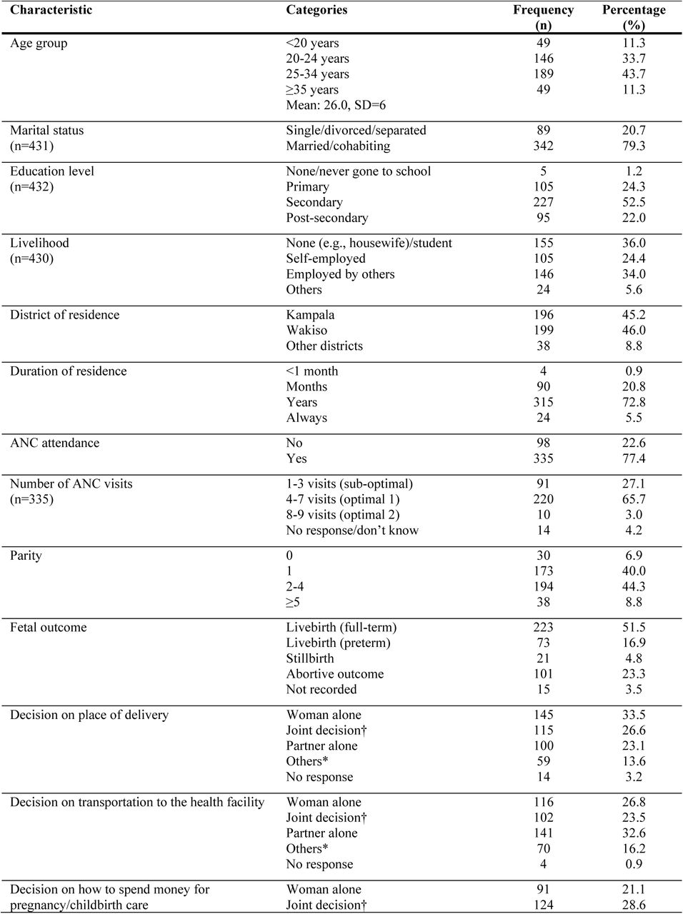 Characteristics of the sample of women who experienced obstetric complications in Kampala (n=433, 9 facilities)