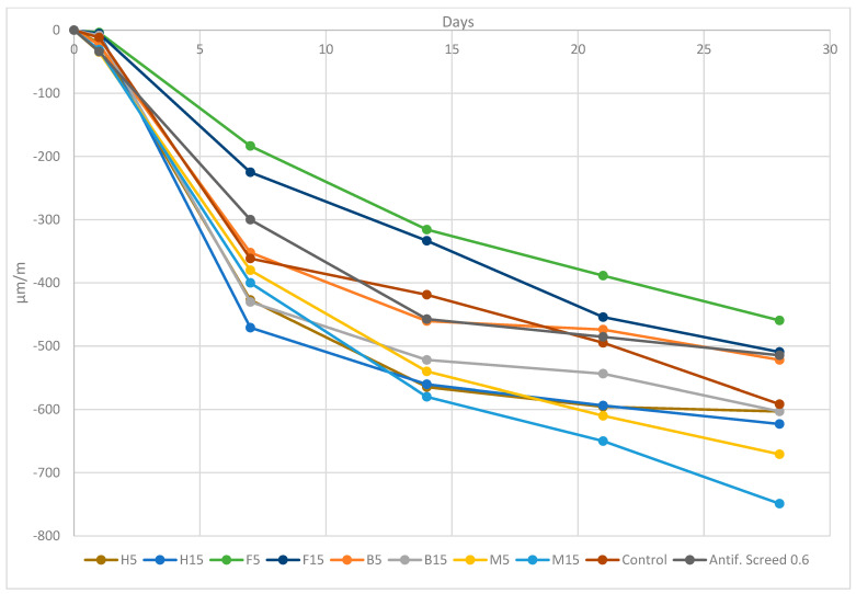 Drying shrinkage measured for FRS 2 kg/m3 of fiber dosage with vegetal, synthetic fibers and plain mortar at 1, 7, 14, 21 and 28 days.