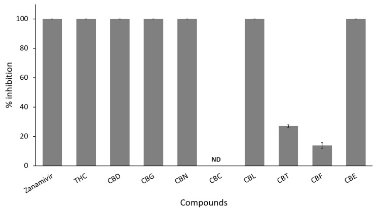 Screening anti-IAV neuraminidase of nine cannabinoid derivatives (THC, CBD, CBG, CBN, CBC, CBL, CBT, CBF, and CBE) compared to zanamivir as a clinical positive control. All test samples are tested at a concentration of 50 µg/mL as a final concentration. Each compound is tested in triplicates (n = 3). ND represents “non-detectable”, indicating no inhibitory activity against IVA neuraminidase.