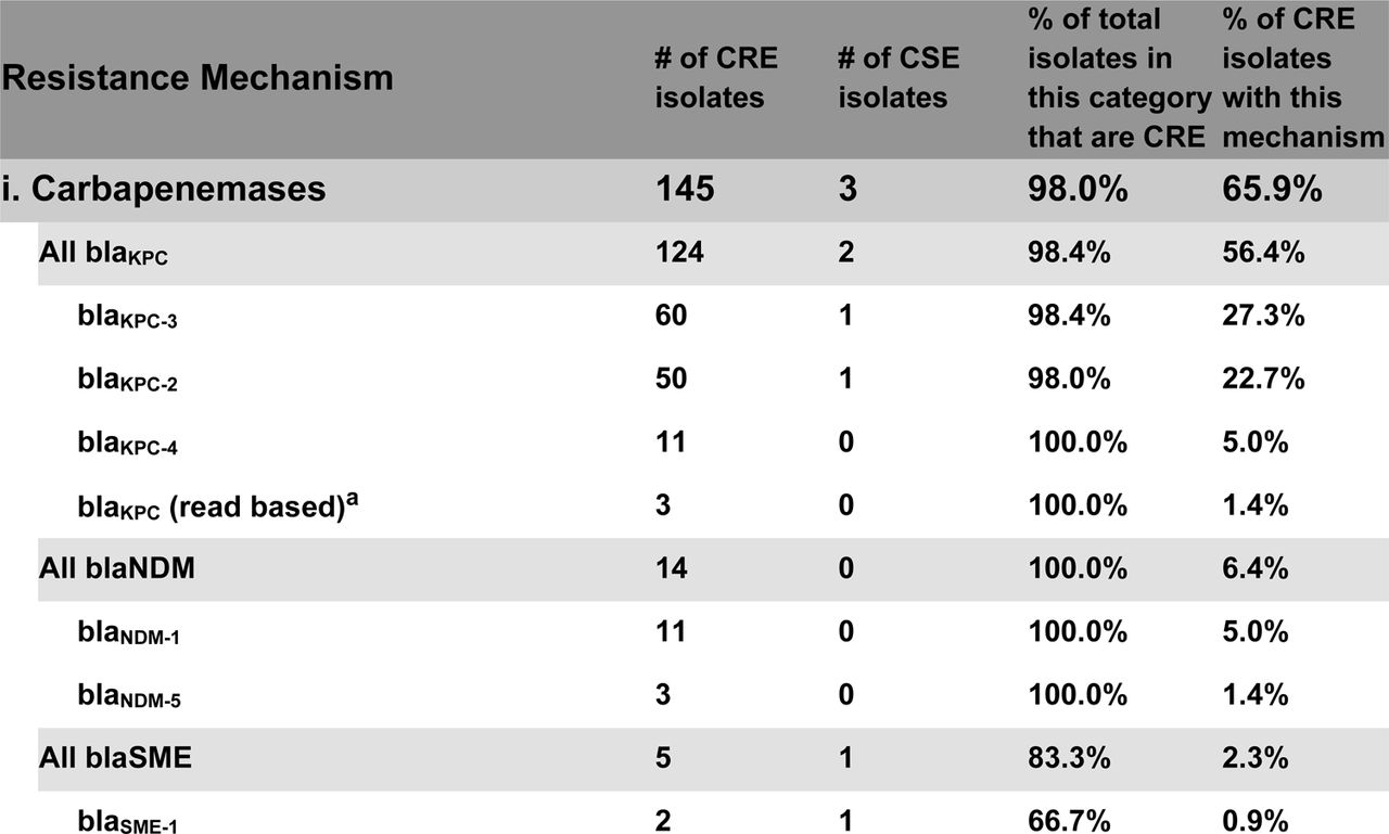 Resistome categories for carbapenem-resistant isolates in our prospective collection