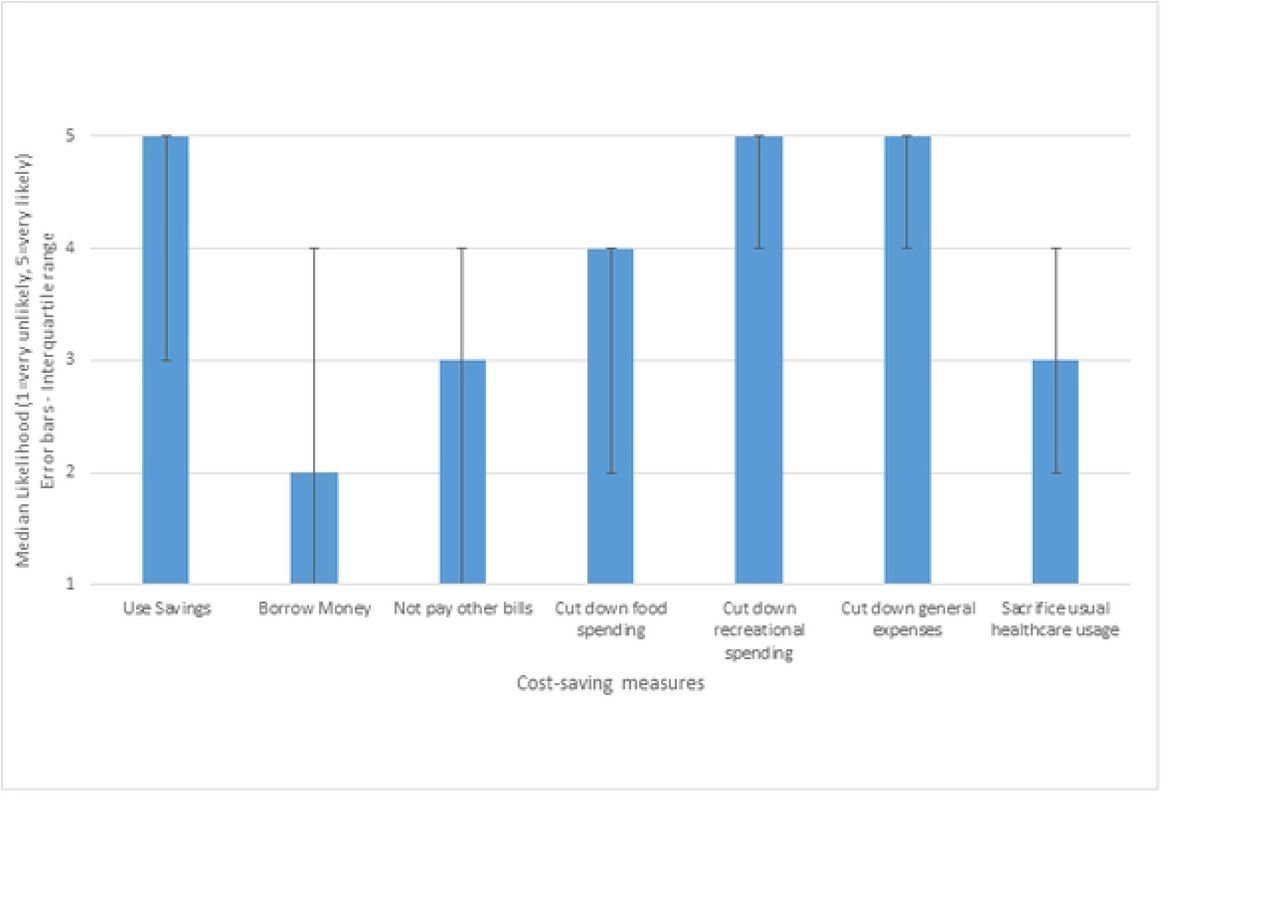 Hypothetical likelihood of cost saving measures when faced with healthcare cost challenges
