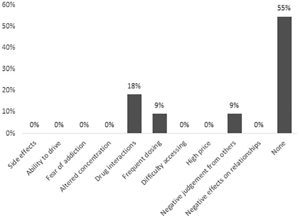 Perceived concerns regarding cannabis among current cannabis users (n = 11).aaPercentages may add up to more than 100% as more than one response was allowed.