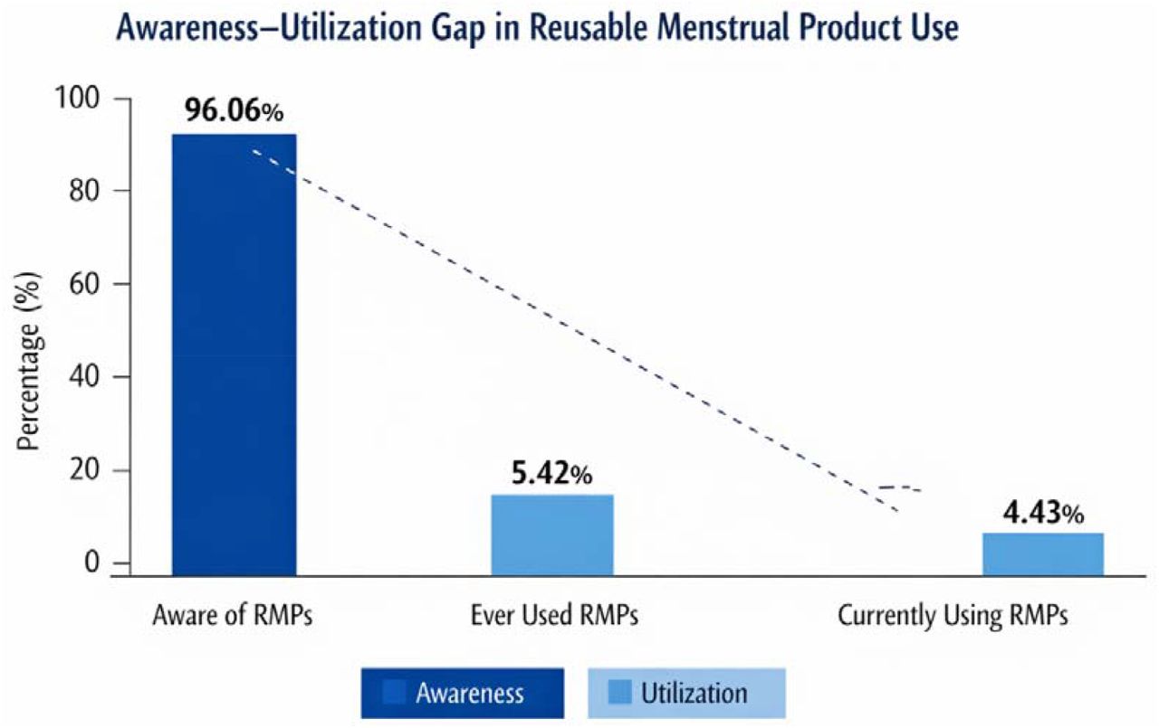 Awareness–Utilisation Gap in Reusable Menstrual Product Use Among Respondents.The figure demonstrates a substantial disparity between high awareness (96.06%) and markedly low levels of ever use (5.42%) and current use (4.43%), highlighting a critical gap between knowledge and practice.