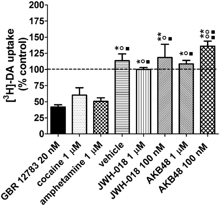 Effects of cocaine (1 µM), the selective dopamine (DA) reuptake blocker GBR 12783 (20 nM), amphetamine (1 µM), JWH-018 (1 µM, 100 nM), and AKB48 (1 µM, 100 nM) on [3H]-DA uptake in striatal synaptosomes from CD-1 mice. The drugs were added to synaptosomes 5 min before [3H]-DA and uptake was measured for 10 min at 37°C. A same volume of drug vehicle (Kreb’s solution or ethanol) was added 5 min before [3H]-DA incubation in the control/vehicle groups, respectively. The effect of the treatments on [3H]-DA uptake is expressed as percent of control values, i.e., tritium content measured in untreated synaptosomal aliquots, always assayed in parallel (100 ± 3%, n = 4; indicated by a dashed line). Unspecific uptake was measured at 0°C. Each treatment bar represents the mean ± SEM of four determinations ran in duplicate. **p < 0.01, *p < 0.05 significantly different from GBR 12783 20 nM; °°p < 0.01, °p < 0.05 significantly different from amphetamine 1 µM; ■■p < 0.01, ■p < 0.05 significantly different from cocaine 100 nM according to one-way ANOVA followed by Newman–Keuls test for multiple comparisons.