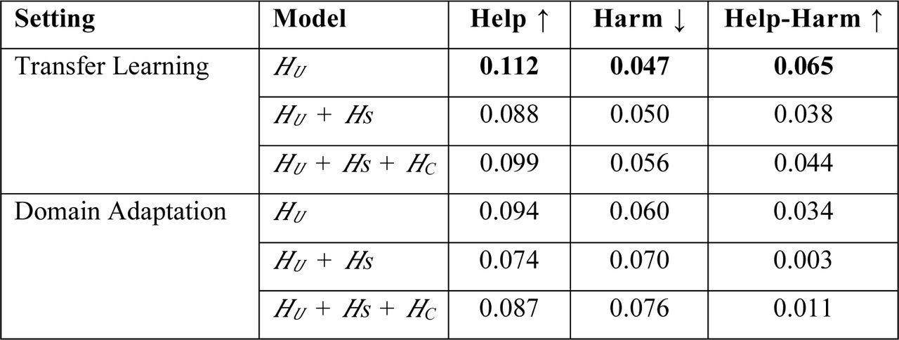 Help, harm, and help-harm compatibility with search depth set to 10 for the transfer learning setting and the domain adaptation setting.