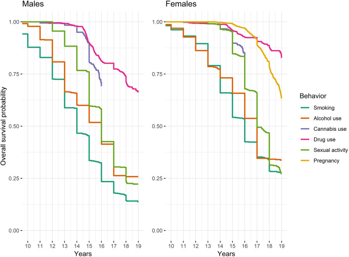 Cumulative survival probability of smoking, alcohol use, cannabis use, illicit drug use, and sexual activity engagement and pregnancy through age 18 ya. a As age of first smoke, alcohol use, and sexual activity were primarily determined from self-reported integer age, these curves follow a stepwise decline in contrast to the more gradual declines in the marijuana use, illicit drug use, and pregnancy curves, which were primarily determined from the participant’s exact calendar age at the study visit
