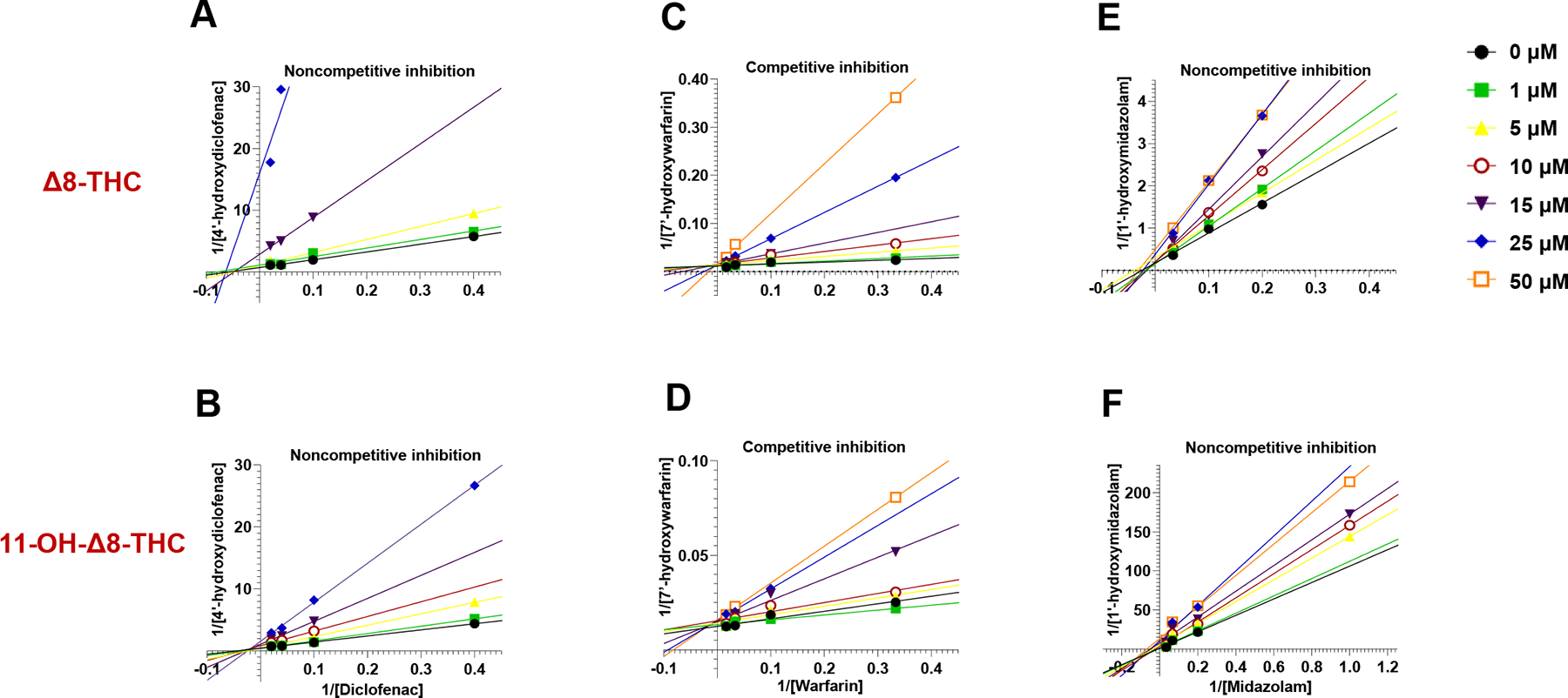 Representative Lineweaver–Burk plots for the inhibition of CYPs 2C9 and 3A4 in HLM by Δ8-THC (A, C, and E) and 11-OH-Δ8-THC (B, D, and F). Each panel displays double reciprocal plots of metabolite formation rate (1/V) versus substrate concentration (1/[S]) across a range of inhibitor concentrations (0 – 50 μM). Panels A and B depict noncompetitive inhibition of diclofenac 4′-hydroxylation, panels C and D show competitive inhibition of warfarin 7′-hydroxylation, panels E and F demonstrate noncompetitive inhibition of midazolam 1′-hydroxylation.