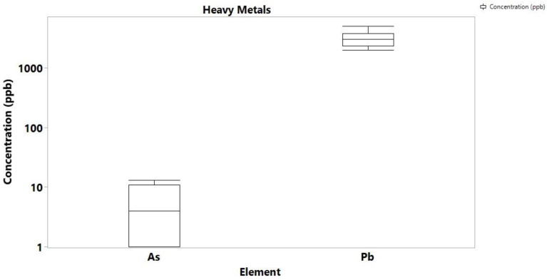 Box plot of toxic metals/metalloids concentration in soil samples.