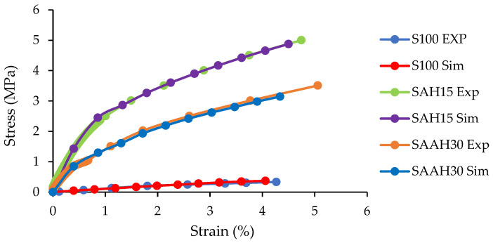 Comparison of experimental and simulated stress–strain curves in the elastic region for three composite films.