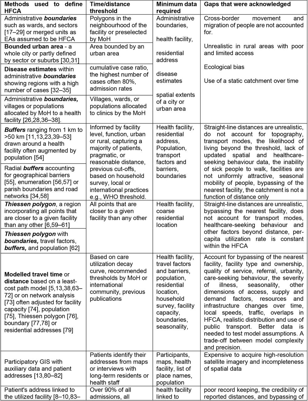 Summary of methods used to generate health facility catchment areas in sub-Saharan Africa including required datasets and limitations of the approaches