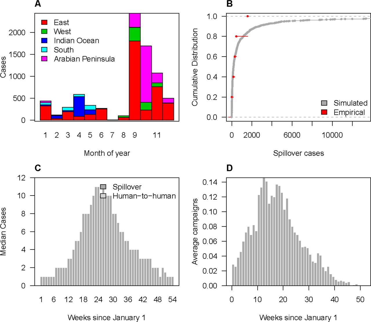 Spillover and reactive vaccination patterns for Rift Valley fever virus (RVFV) within adm1 catchment areas.(A) Observed monthly RVF spillover cases by region. (B) Annual number of spillovers over the past 5 years (red) and cumulative distribution of simulated annual spillovers from 1000 replicates (grey). (C) Median weekly simulated spillover and human-to-human RVF cases. (D) Average weekly number of reactive campaigns triggered via spillover detection compared to the estimated seasonal spillover rate (red line).