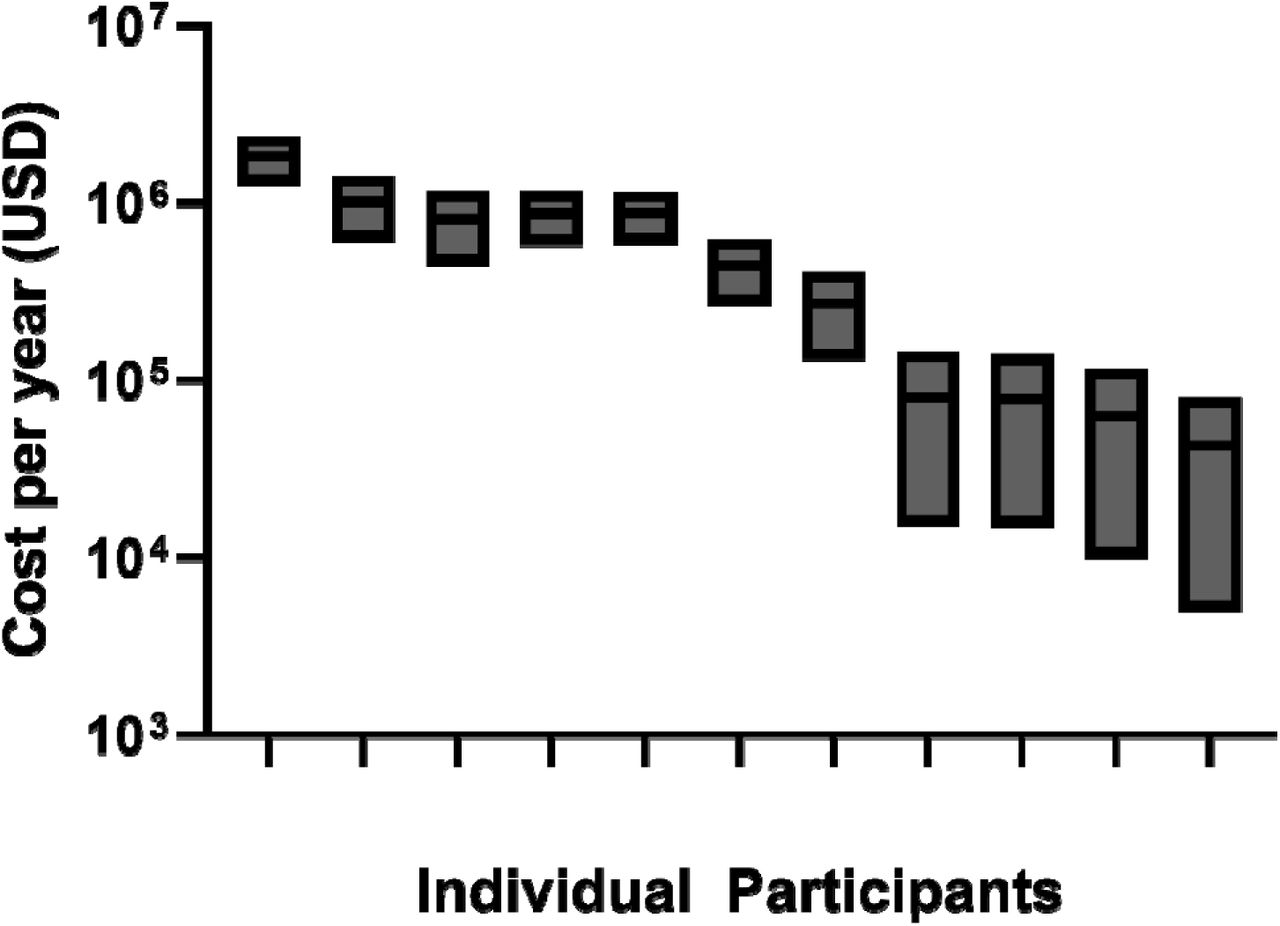 Total annual care costs for individuals with KCNT1-related disorders. The use of cost brackets allowed researchers to calculate an estimated range for the total reported expenses across all caregivers. Since respondents selected from predefined ranges rather than providing exact dollar amounts, the data could only be summarized as minimum and maximum possible totals. For each caregiver, the lowest value of a selected bracket was used to calculate a conservative estimate, while the highest value (or a defined upper limit for open-ended brackets) was used to calculate the maximum estimate. As a result, the aggregated cost data represent a range rather than a precise figure, reflecting the inherent uncertainty introduced by the bracketed response format. This figure presents the calculated total annual care costs for each of the 11 respondents based on self-reported survey data. Given that respondents selected cost brackets for each survey answer, these bars represent the minimum and maximum annual costs per patient.