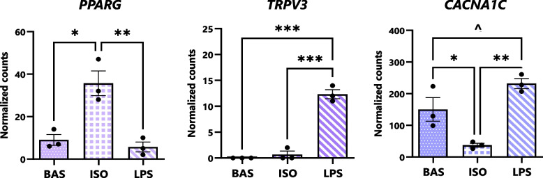 Expression of eCB- and NAE-interacting receptors, ion channels, and transcription factors differ upon stimulation of canonical and inflammatory lipolysis pathways. Bar graphs highlighting DESeq2-normalized gene counts expressed by bovine adipocytes following exposure to isoproterenol (ISO; 1 µmol/L), lipopolysaccharide (LPS; 1 µg/mL), or untreated (BAS) for 7 h. Asterisks denote differences between groups (P < 0.1^, < 0.05*, < 0.01**, < 0.001***) as determined by Student’s T and Fisher’s LSD of counts. Dots represent individual datapoints and error bars, SEM. n = 3