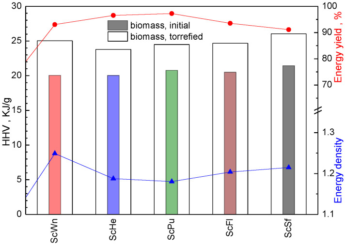 The energetic values (the high heating rate, energy density, and energy yield) from the torrefaction of seed cakes.