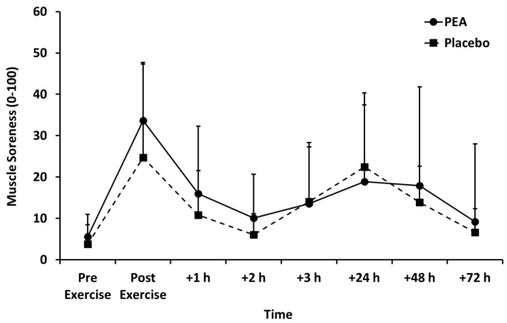 Muscle soreness for palmitoylethanolamide (PEA) and placebo groups. Values are mean ± SD.