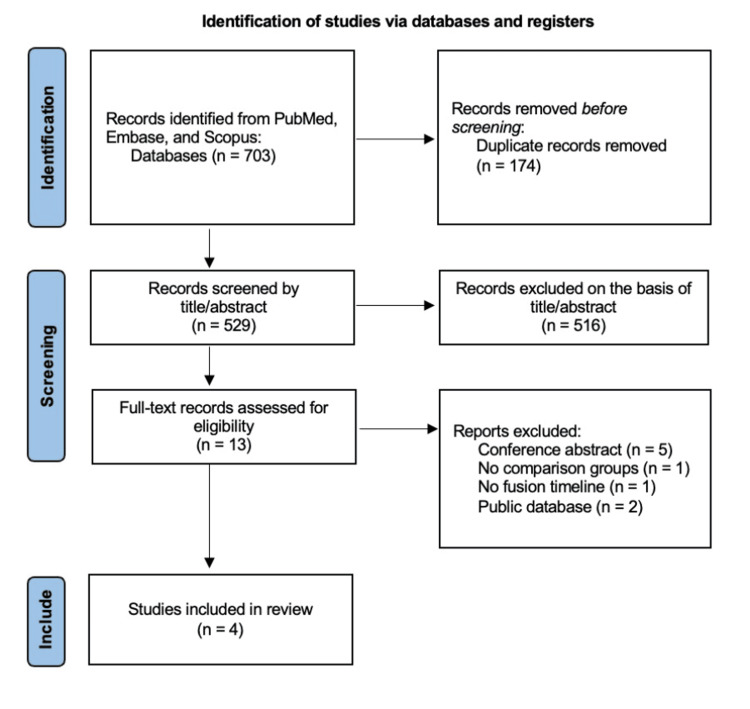 PRISMA flowchart of the included studiesPRISMA, Preferred Reporting Items for Systematic Review and Meta-Analyses