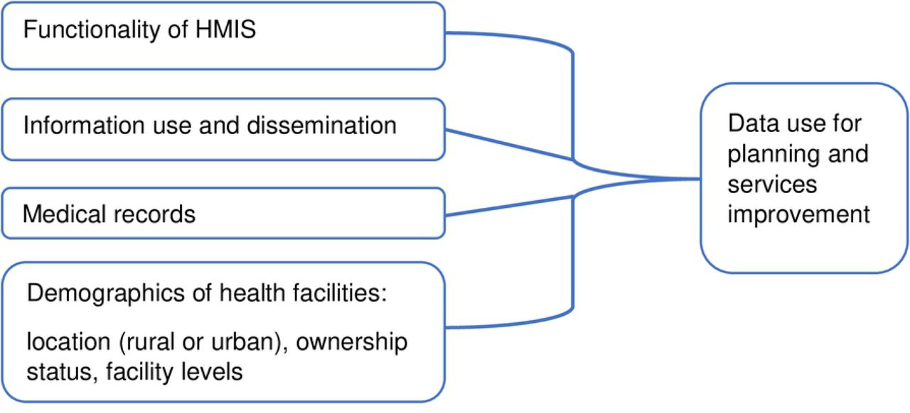 Conceptual Framework on data use for planning and service improvement in PHC facilities in Tanzania