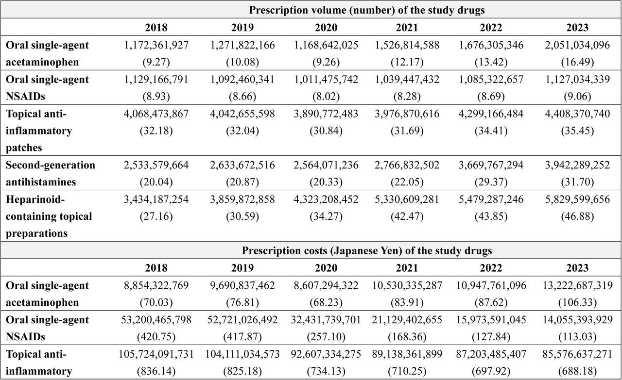 Annual prescription volume and costs for representative OTC-like drugs: Analysis of the NDB Open Data
