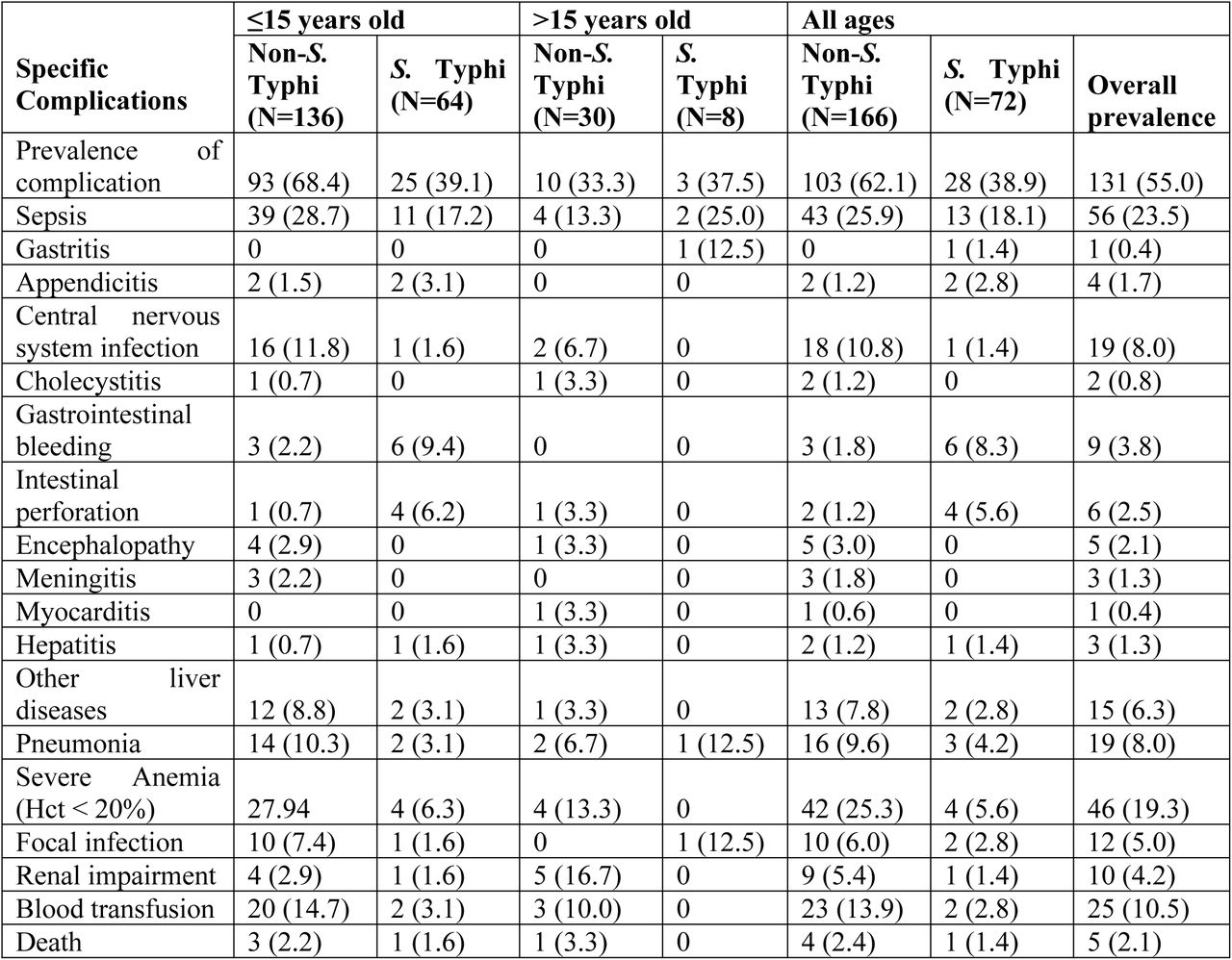 Complications among 238 study participants categorised by age group and bacterial isolates.