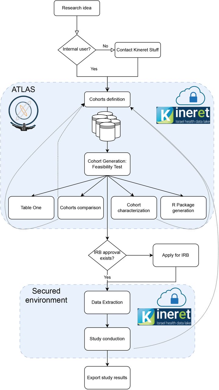 Illustration of process flow in Kineret.Internal users can access a secured environment with an ATLAS instance to generate cohorts from all sources at once or independently. To extract a cohort’s data and upload it to the secured study room, IRB approval is required. Kineret stuff supports every step if required by the user.