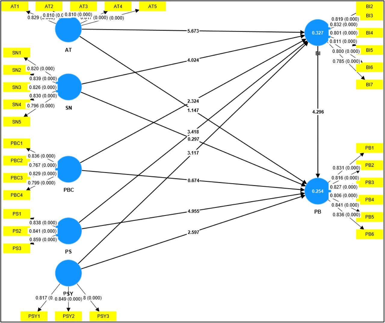 Structural Model