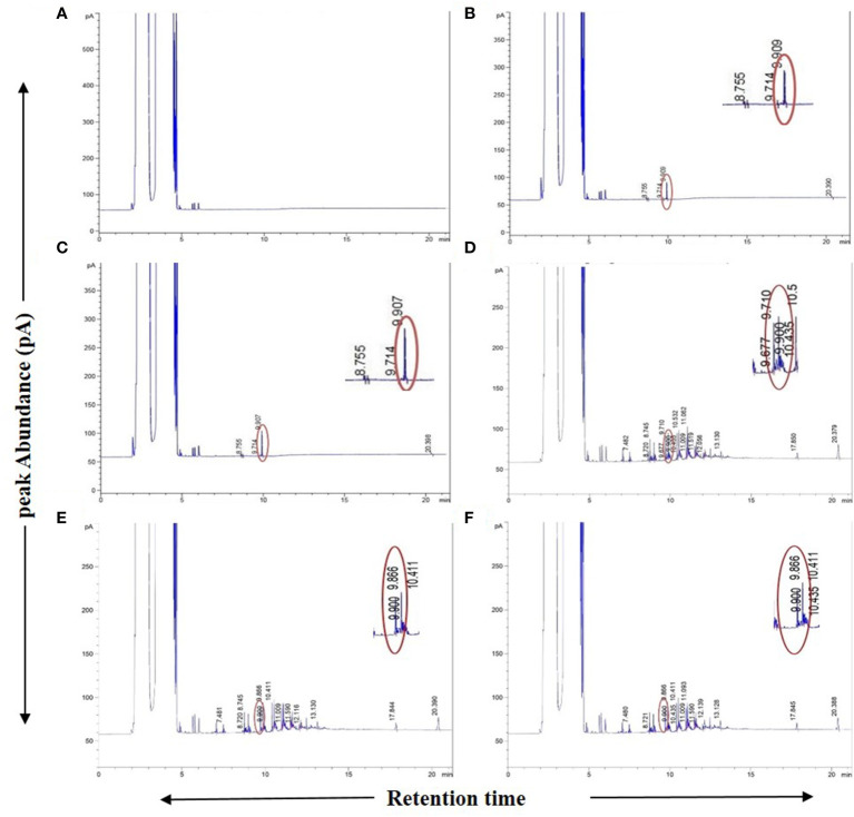 GC-FID spectra of Agilent MassHunter database generated chromatogram reports. (A) Blank (only solvent), (B) 1 ppm (1µg/ml) standard Bibenzyl, (C) 2 ppm (1µg/ml) standard Bibenzyl, (D) Avicennia marina leaf extract, (E) Phoenix paludosa leaf extract, (F) Nypa fruticans leaf extract. Chromatograms showing sample leaf extract peak at 9.9 min. retention time matching with standard Bibenzyl peak in concurrent run at retention time of ~9.909 min. with respective peak abundances.