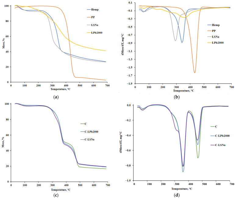 Comparative graphs of thermogravimetric analysis of components and composites: (a,c) TG curves; (b,d) DTG curves.