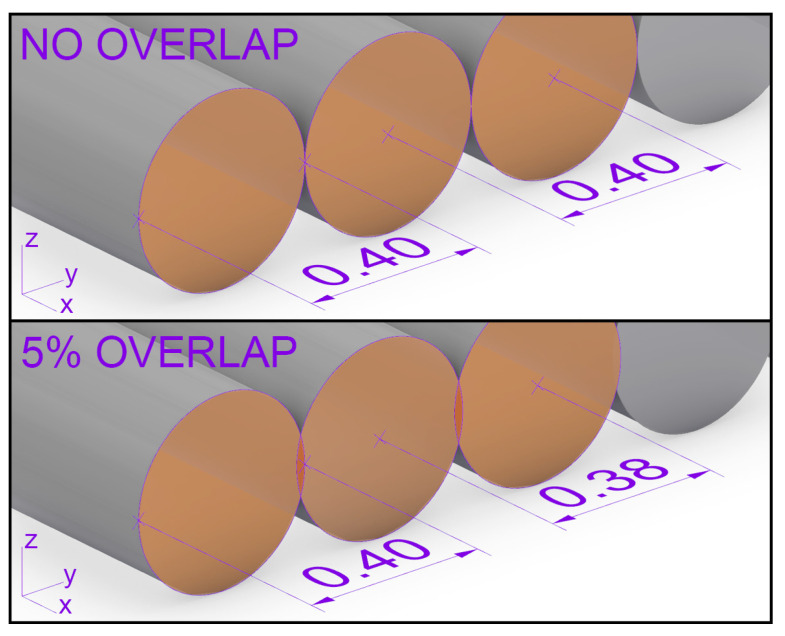 Theoretical overlap from slicing.