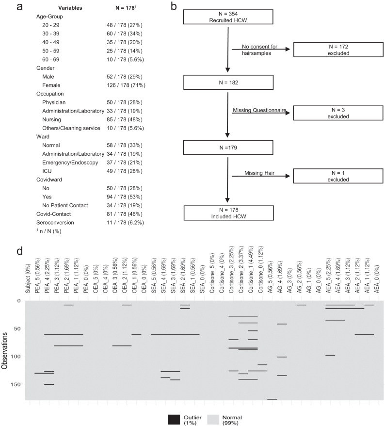 Synopsis of subjects.a Categorical variables for all subjects. b Study flow chart: illustrating the recruiting process: 354 HCW who were mostly recruited for the prospective longitudinal serosurvey (Weinberger, T., et al. [27]) were asked to participate in our study. 182 subjects gave their approval, while 3 subjects were excluded because of missing questionnaire-data and one because of missing hair, hereby resulting in a total number of 178 subjects included to the analyses. c Missing hair data for all hormones at every time point. Because of hair length, hair cutting time and characteristics of the hormones differ the number of missing data for each hormone and for each time-point. d Outliers of the hormone data: extreme values were removed, when the mean value was ± 3 times the standard deviation of the log-transformed value; AEA: 12 outliers in 5 subjects, PEA: 12 outliers in 6 subjects, OEA: 11 outliers in 3 subjects, SEA: 11 outliers in 6 subjects, 2-AG: 5 outliers in 5 subjects, cortisone: 3 outliers in 3 subjects.