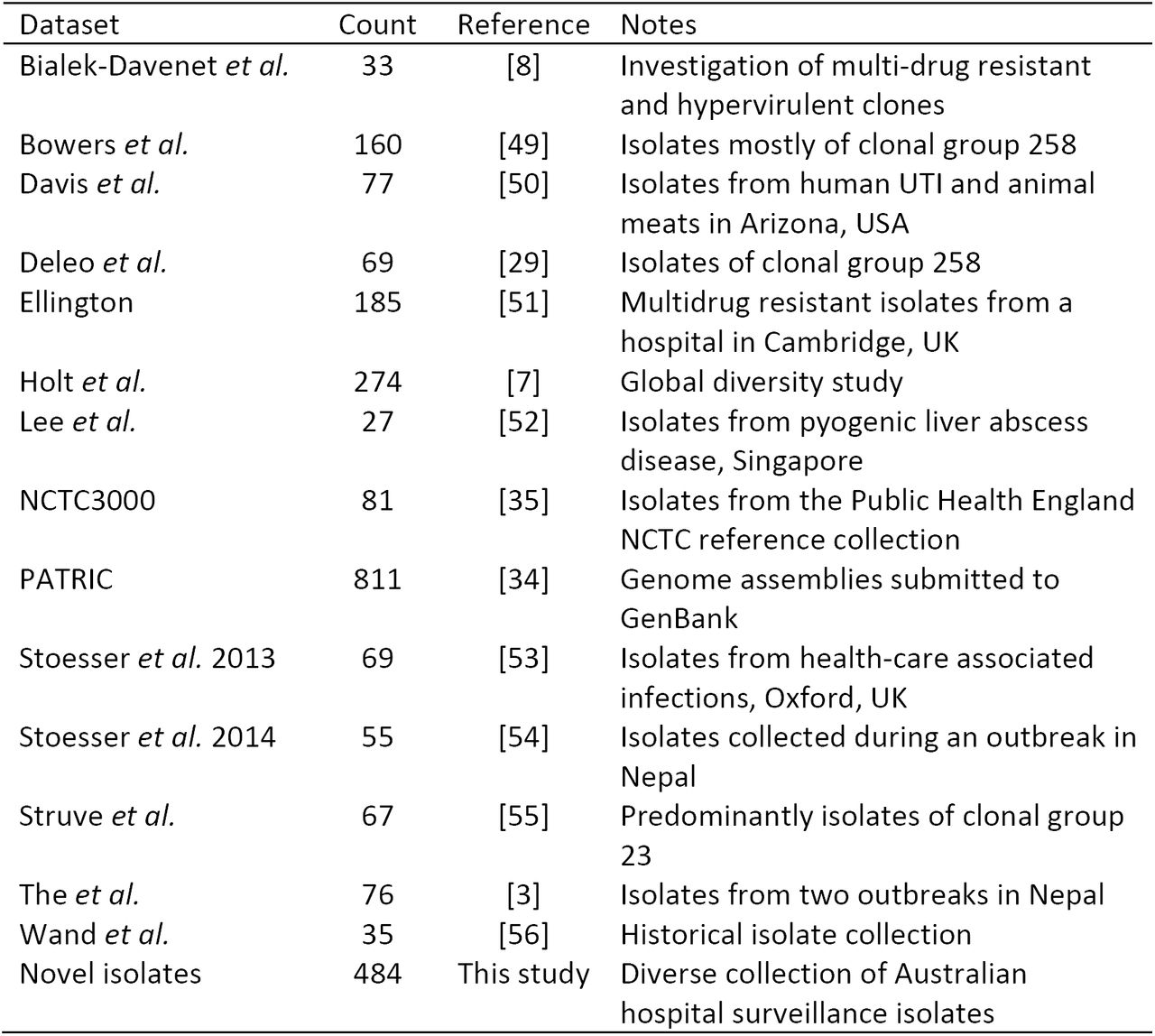 K. pneumoniae genomes investigated in this study