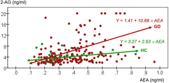 Scatterplot with individual data point concentrations of eCBs. 2-AG, 2-arachidonoylglycerol (ng/ml); AEA, anandamide (ng/ml); GD, gambling disorder; HC, healthy control.