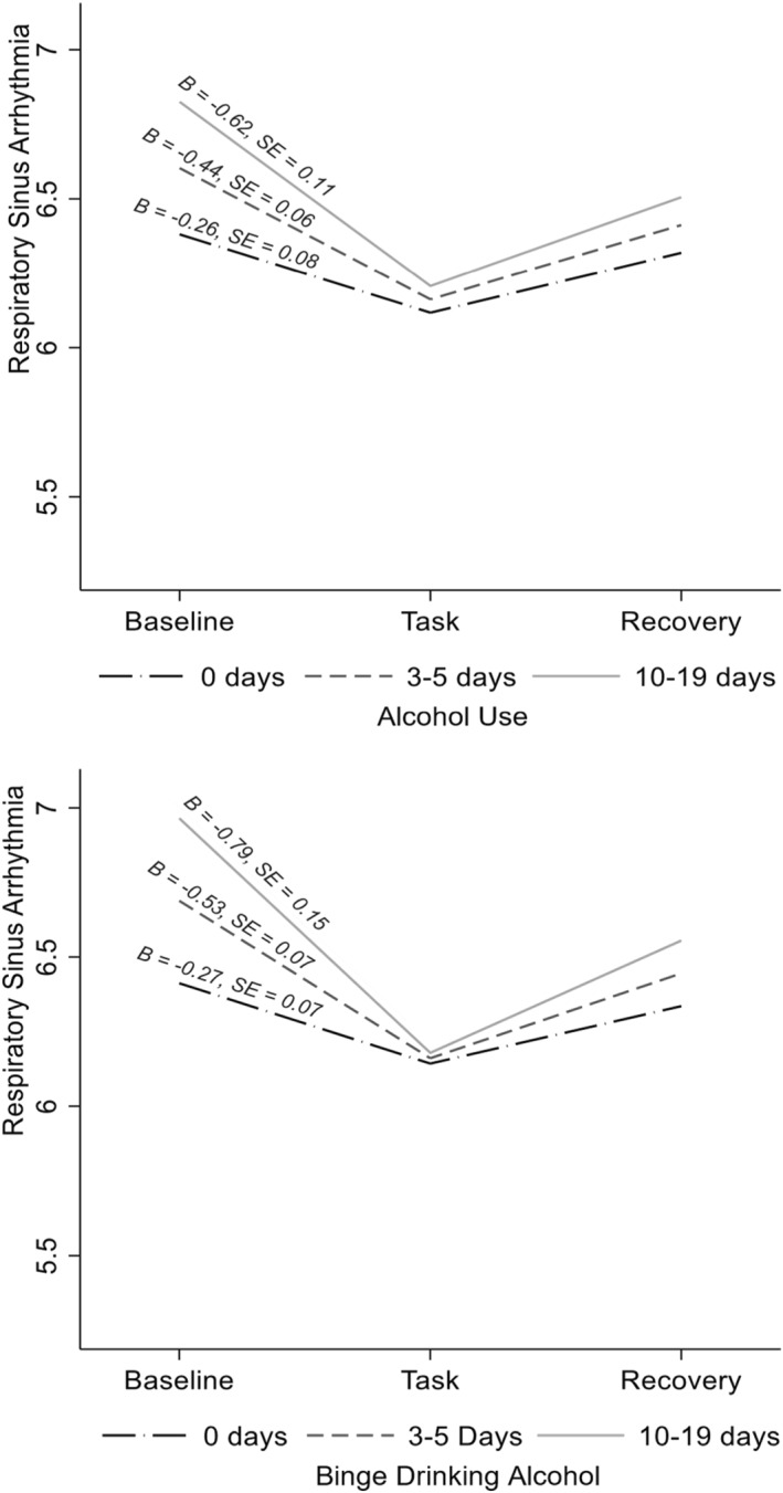 Respiratory sinus arrythmia responses to the task as a function of alcohol use (above) and binge drinking (below). Simple slopes were probed at different levels of past month frequency of use. Differences from baseline to the task are all significant, ps < 0.001, although the degree of reactivity significantly differed by frequency of alcohol use (B = 0.09, SE = 0.04, p = 0.012) and binge drinking (B = 0.12, SE = 0.04, p = 0.001). Analyses controlled for age, race (dummy‐coded relative to Asian, sample majority), sex (dummy‐coded relative to female, sample majority), sexual orientation (dummy‐coded relative to heterosexual, sample majority), parents' education, and age.