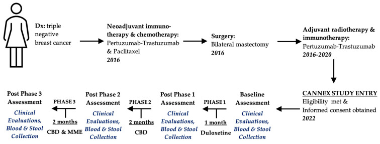 Patient’s trajectory. Timings are shown for the collection of samples (peripheral blood and feces), completion of self-reported questionnaires (FACT-GOG-Ntx scales, painDETECT, Godin-Shepard leisure-time physical activity), and various functional tests for mobility, strength, and hand/finger dexterity. Blood samples were analyzed for immune parameters, and the DNA from the fecal samples was sequenced to determine the V4 of the 16S rRNA gene.