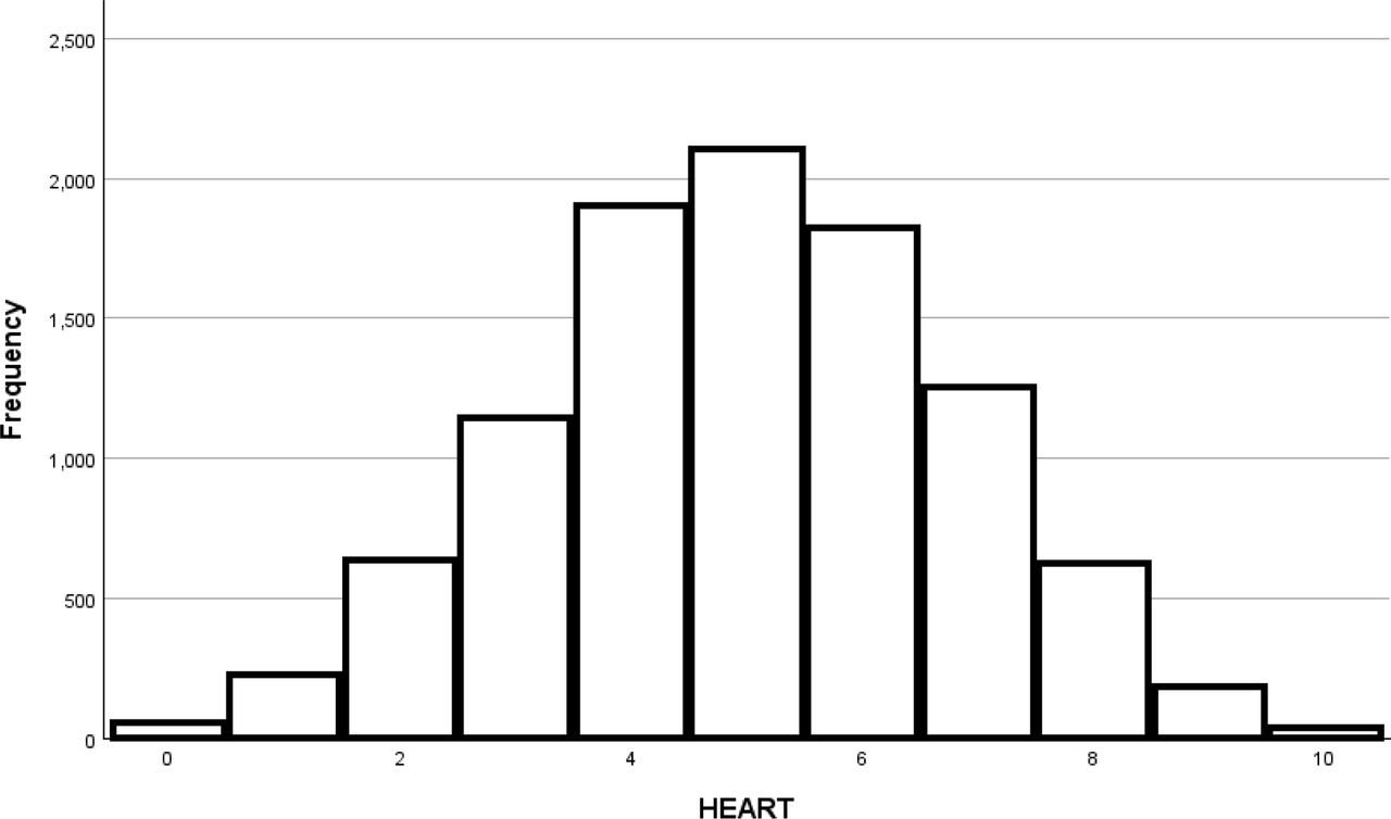 Histogram of HEART scores in the second dataset The HEART dataset was normally distributed.