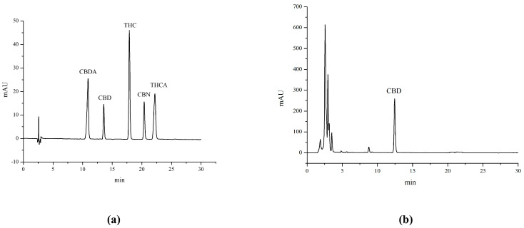(a) Chromatogram of five cannabinoid standards. (b) Chromatogram of the CBD crude extract.
