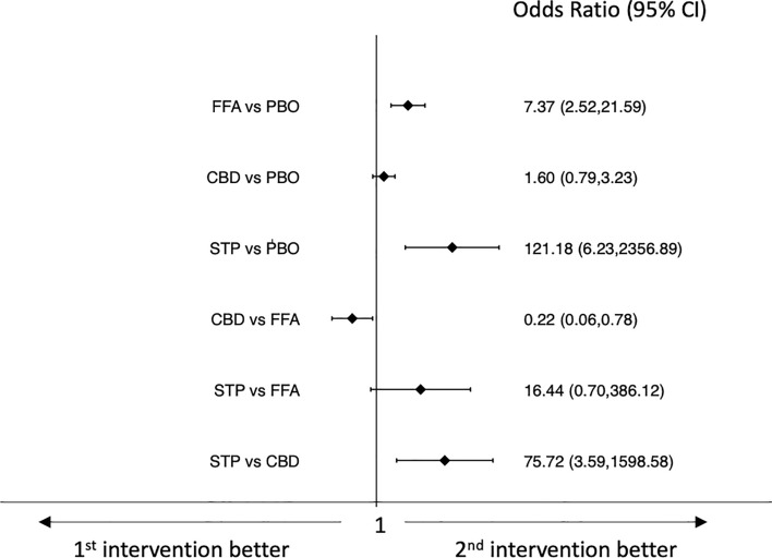 Interval plot for the tolerability outcome: occurrence of adverse events. CBD pharmaceutical-grade cannabidiol, CI confidence interval, FFA fenfluramine hydrochloride, PBO placebo, STP stiripentol
