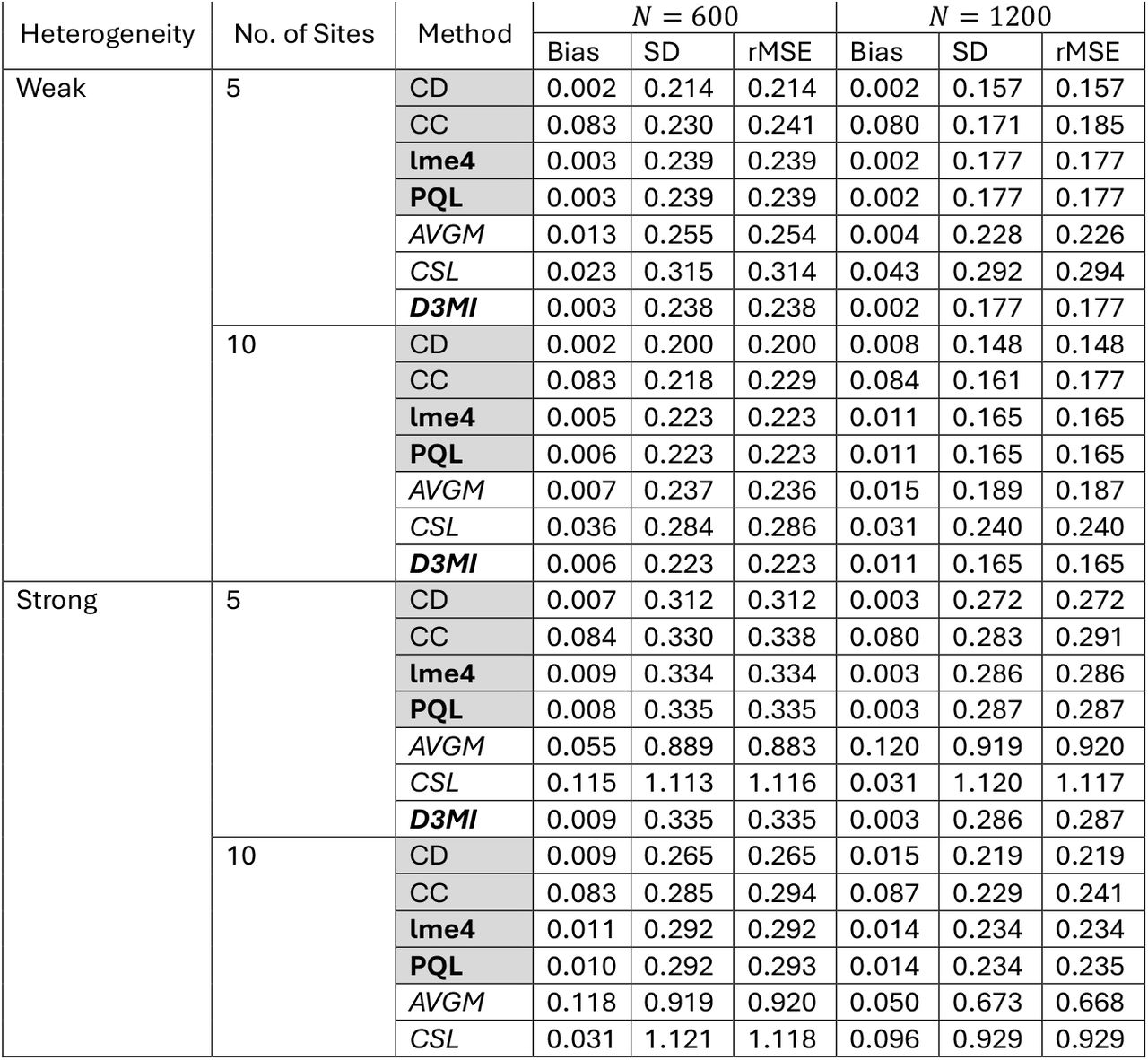 Simulation scenario b) one continuous variable has missingness. Mixed model-based imputation methods are in bold, distributed imputation methods are in italics. Benchmark methods are in shaded cells, including two analyses without imputation and two centralized imputation methods.