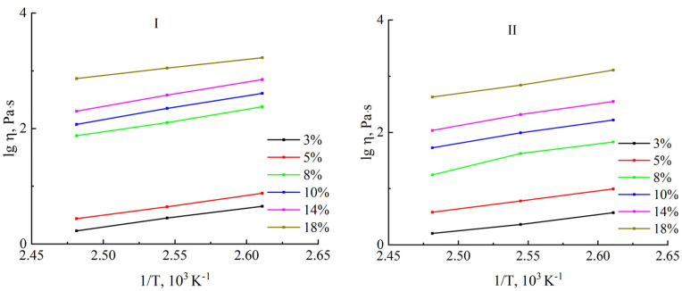 Temperature dependences of the viscosity of solutions of cellulose samples no. I and no. II in the Arrhenius coordinates.