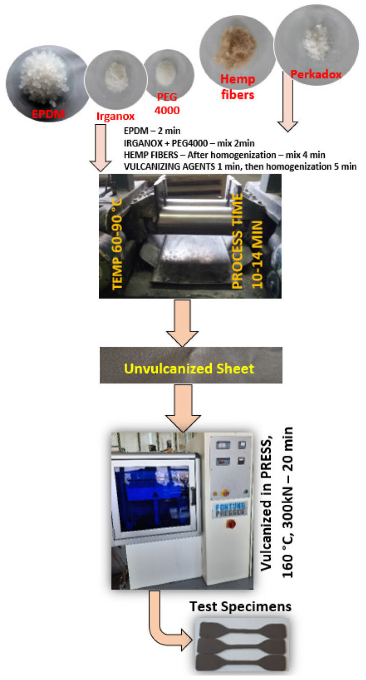 Schematic illustration for the preparation of the EPDM-based composites.