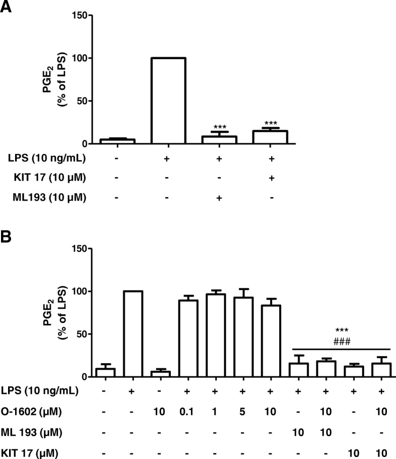 Effects of the commercial GPR55 antagonist ML193 (a) and agonist O-1602 alone and in combination with ML 193 and KIT17 (b) on PGE2 release in LPS-stimulated primary microglial cells compared to KIT 17 alone