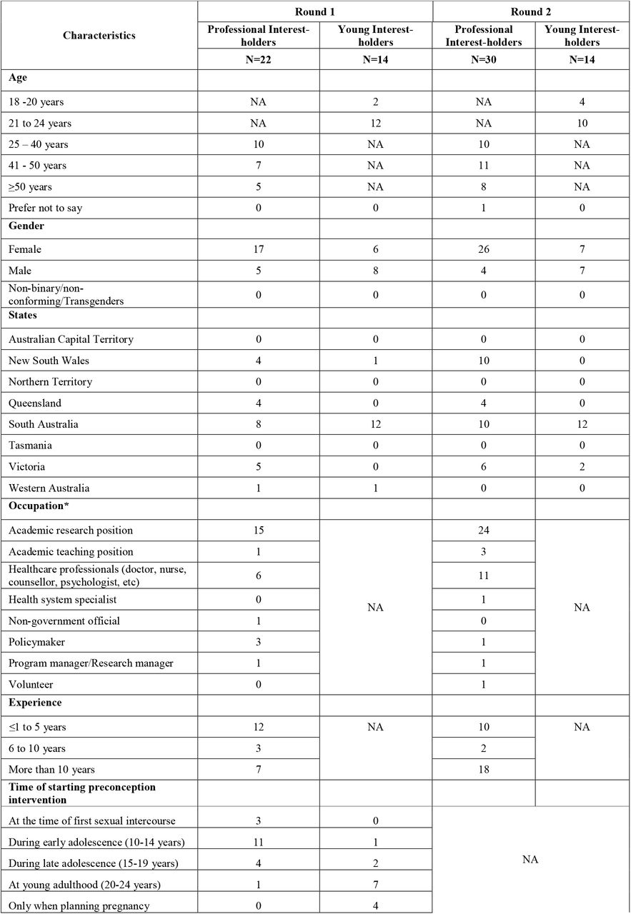Characteristics of included participants