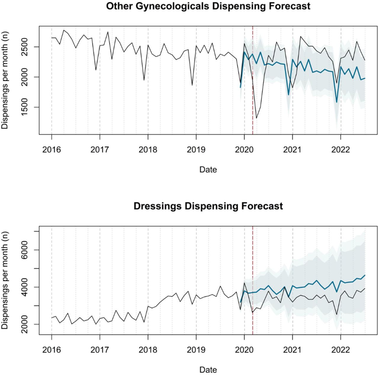 Actual dispensing (black) and forecasted dispensing (blue, with 95% and 99% prediction intervals) for therapeutic subgroups with dispensing lower than forecast in March 2020