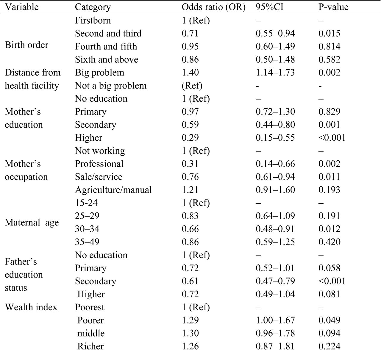 Bivariable logistic regression analysis of individual-and community-level factors associated with zero-dose children aged 12-23 months in Nigeria, 2024 demographic health survey