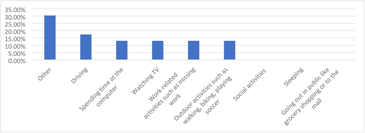 Most commonly affected activities due to DED.