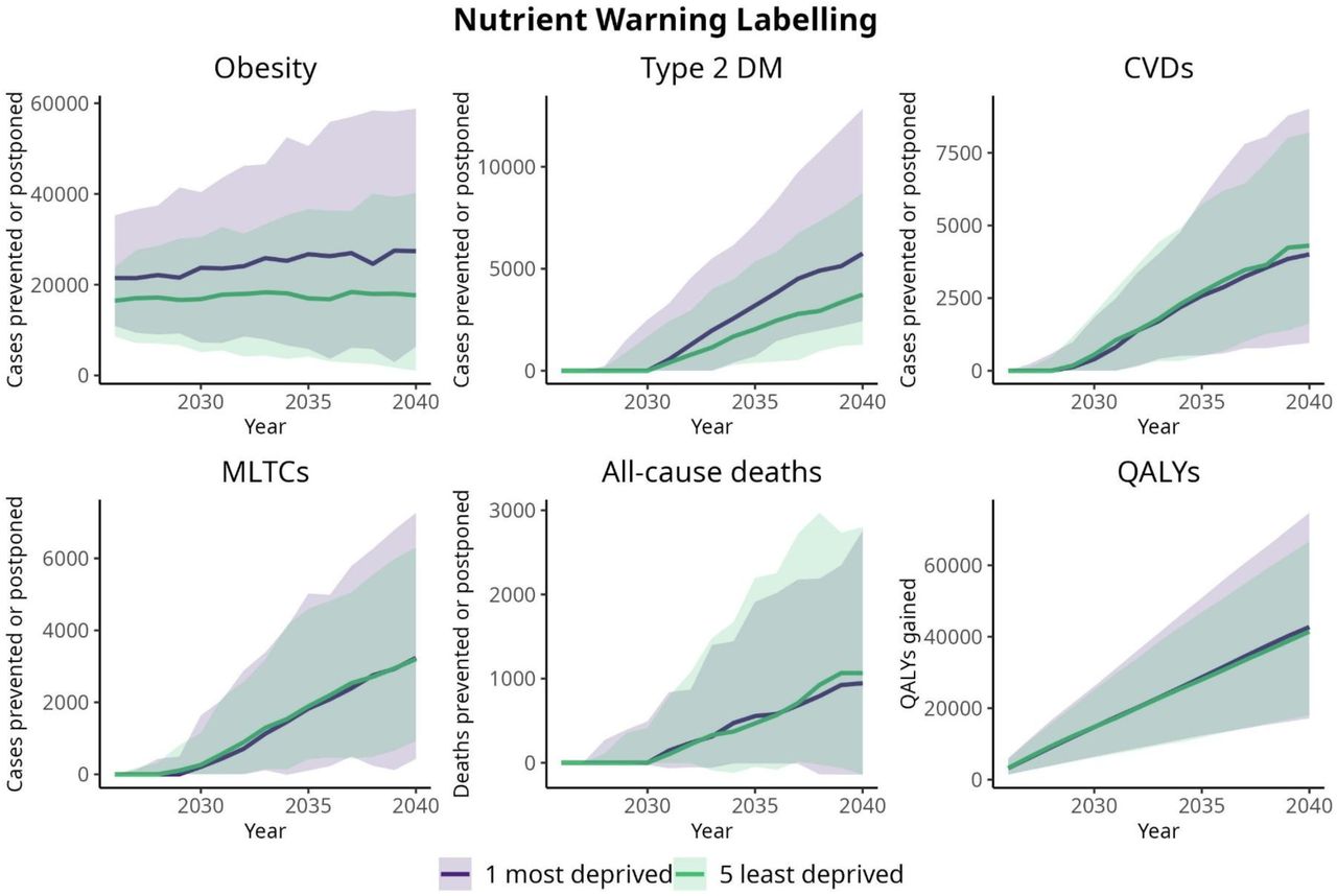 Cumulative cases or deaths prevented or postponed and QALYs gained (median; 95% UI) due to NW labelling on HFSS food based on consumer response by QIMD (2026 – 2040)