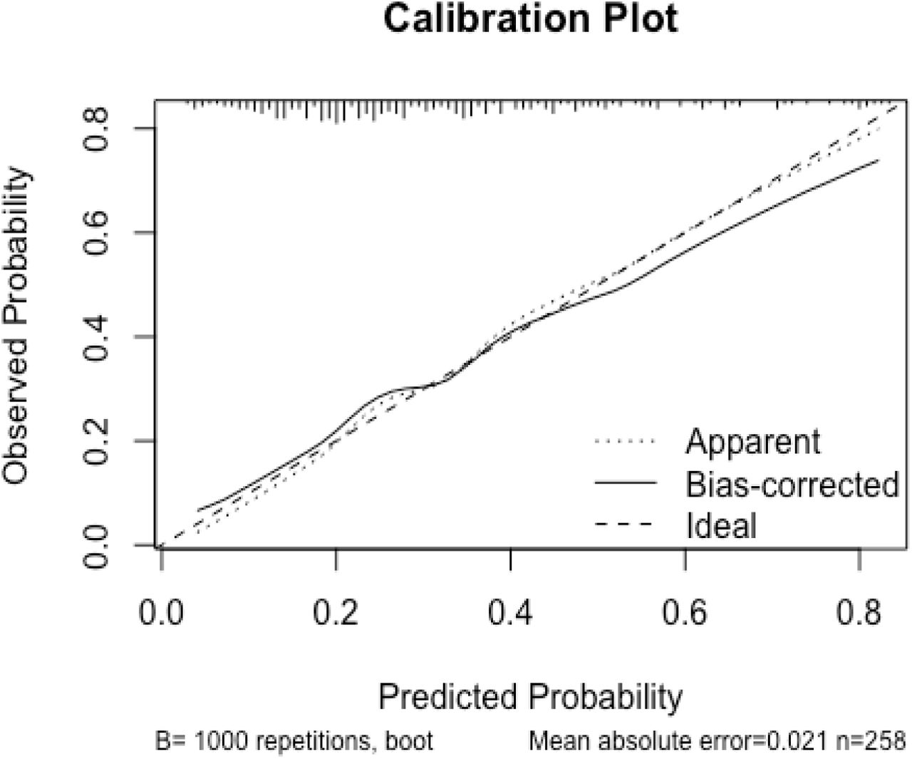 1 Calibration performance of the predictive model. The diagonal dashed line represents perfect calibration (predicted probabilities = observed frequencies). Points show the model’s predicted probabilities (x-axis) versus empirical event rates (y-axis) across the probability bins. The reported mean absolute error (MAE = 0.001) indicates near-ideal calibration. Error bands (not shown) would typically represent 95% confidence intervals from 1,000 bootstrap repetitions
