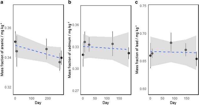 Classical long-term stability study of arsenic (a), cadmium (b), and lead (c) monitored over 6 months. The dashed lines represent the ordinary least square linear fit to model the changes in the property over time and the shaded region represents the 95% confidence interval